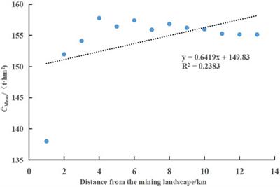 A landscape index for indicating the spatio-temporal dynamics of carbon storage in an opencast coal mine